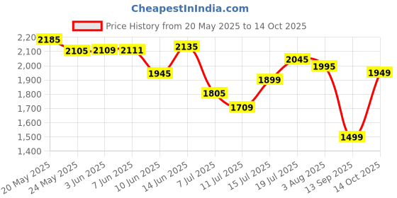 flipkart.com cg Flyair Smooth Oscillation 2 Year Product Warranty 400 3 Blade Table Fan cg Price History Graph from 20 May 2025 to 14 Oct 2025