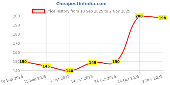 flipkart.com ras CG Glass Water/Juice Glass ras Price History Graph from 10 Sep 2025 to 2 Nov 2025