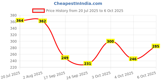 flipkart.com cg homes 180 TC Cotton Double Printed Fitted (Elastic) Bedsheet cg homes Price History Graph from 20 Jul 2025 to 6 Oct 2025