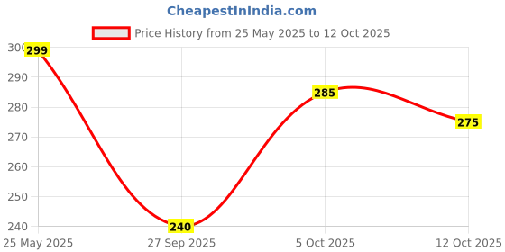 flipkart.com cg homes 180 TC Cotton Double Printed Fitted (Elastic) Bedsheet cg homes Price History Graph from 25 May 2025 to 12 Oct 2025