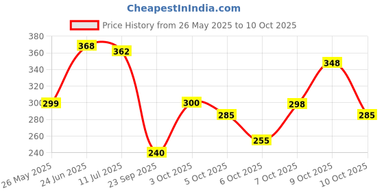 flipkart.com cg homes 180 TC Cotton Double Printed Fitted (Elastic) Bedsheet cg homes Price History Graph from 26 May 2025 to 10 Oct 2025