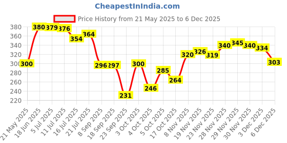 flipkart.com cg homes 180 TC Cotton Double Printed Fitted (Elastic) Bedsheet cg homes Price History Graph from 21 May 2025 to 5 Dec 2025