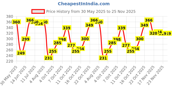 flipkart.com cg homes 180 TC Cotton Double Printed Fitted (Elastic) Bedsheet cg homes Price History Graph from 30 May 2025 to 25 Nov 2025