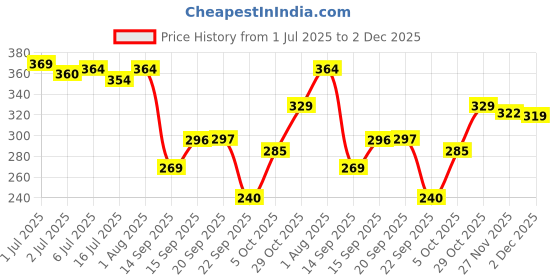 flipkart.com cg homes 180 TC Cotton Double Printed Fitted (Elastic) Bedsheet cg homes Price History Graph from 1 Jul 2025 to 2 Dec 2025