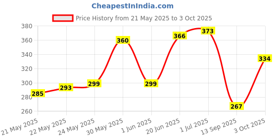 flipkart.com cg homes 180 TC Cotton Double Printed Fitted (Elastic) Bedsheet cg homes Price History Graph from 21 May 2025 to 3 Oct 2025