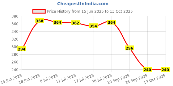 flipkart.com cg homes 180 TC Cotton Double Printed Fitted (Elastic) Bedsheet cg homes Price History Graph from 15 Jun 2025 to 13 Oct 2025