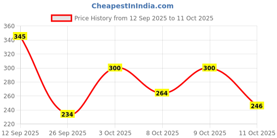 flipkart.com cg homes 180 TC Cotton Double Printed Fitted (Elastic) Bedsheet cg homes Price History Graph from 12 Sep 2025 to 11 Oct 2025