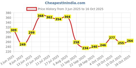 flipkart.com cg homes 200 TC Cotton Double Printed Fitted (Elastic) Bedsheet cg homes Price History Graph from 3 Jun 2025 to 15 Oct 2025