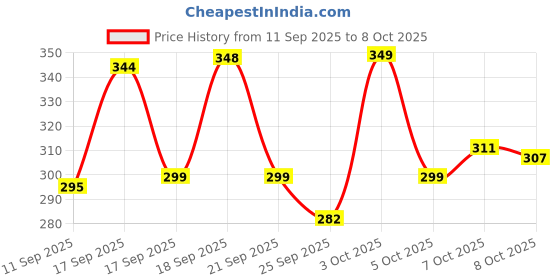flipkart.com cg homes Cotton Double Fitted (Elastic) 180 TC Printed Bedsheet cg homes Price History Graph from 11 Sep 2025 to 8 Oct 2025