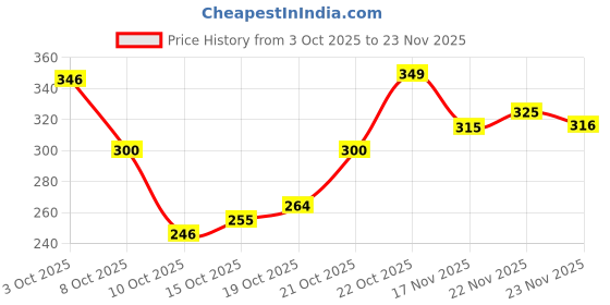 flipkart.com cg homes Cotton Double Fitted (Elastic) 180 TC Printed Bedsheet cg homes Price History Graph from 3 Oct 2025 to 23 Nov 2025
