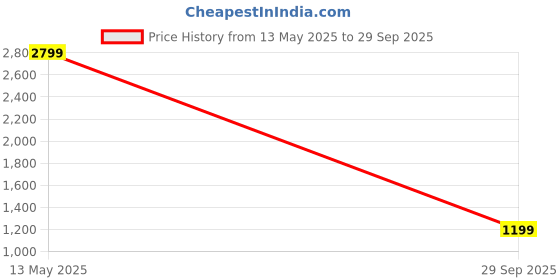 flipkart.com CG Mobile BMW Mag-Safe Desk Charger [Official Licensed] Multi-Function Bracket Charging Pad Price History Graph from 13 May 2025 to 29 Sep 2025