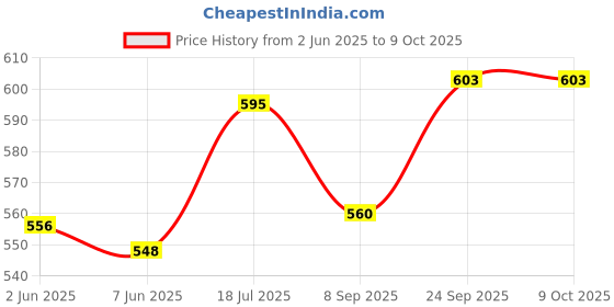 flipkart.com CG TECHNO CG TOPCVR/1005 Printer Cover Price History Graph from 2 Jun 2025 to 8 Oct 2025