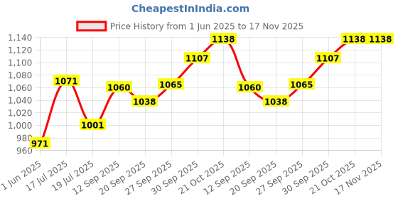 flipkart.com surprise CG001 Garden Tool Kit surprise Price History Graph from 1 Jun 2025 to 16 Nov 2025
