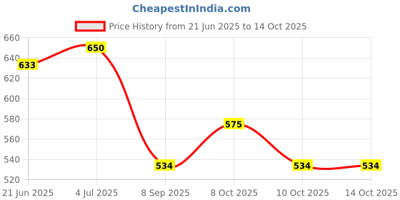 flipkart.com sri varahi new cotton CG_53 Curtain Fabric sri varahi new cotton Price History Graph from 21 Jun 2025 to 14 Oct 2025
