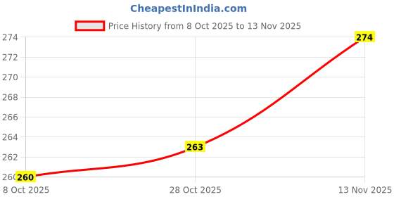 flipkart.com crystalglass CG68 Glass Sutiable For Drinking Water/Juice/Wine/Sharbat/Mocktail/Whisky Glass Set Water/Juice Glass crystalglass Price History Graph from 8 Oct 2025 to 13 Nov 2025