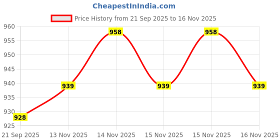flipkart.com cgate r1 Cricket Leather Ball cgate Price History Graph from 21 Sep 2025 to 16 Nov 2025