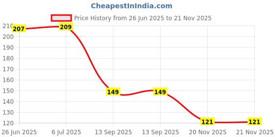 flipkart.com cgc Artificial Money Plant Leaf Bail Hanging Money plant (pack of 6) Artificial Plant cgc Price History Graph from 26 Jun 2025 to 21 Nov 2025