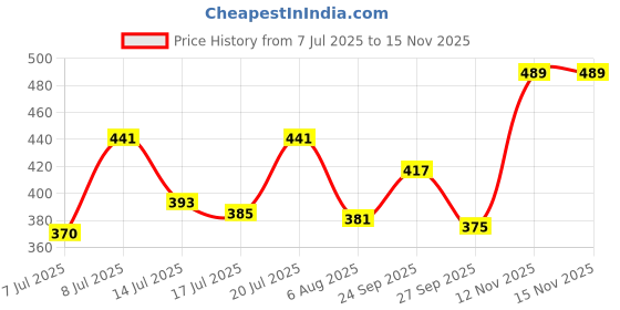 flipkart.com cgc Premium Quality Bangle Box With 3 Rods And Number Lock system To Carry Bangles. Storage Box, bangle box, jewellery box Vanity Box cgc Price History Graph from 7 Jul 2025 to 15 Nov 2025