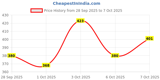 flipkart.com cgc Premium Quality Bangle Box With 3 Rods And Number Lock system To Carry Bangles. Storage Box, bangle box, jewellery box Vanity Box cgc Price History Graph from 28 Sep 2025 to 6 Oct 2025