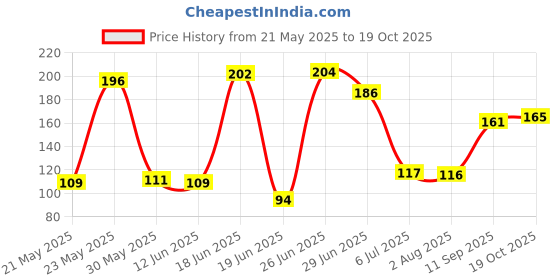flipkart.com cge 1pc Stainless Steel Hair Cutting Straight Scissors Snips Shears Barber Salon Hairdressing Straight Thinning Hair Styling Tools size 5.5 inch Scissors cge Price History Graph from 21 May 2025 to 19 Oct 2025