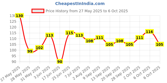 flipkart.com cged Multi-Function Kitchen Strong Chicken Bone Household Stainless Steel Sharp Cut Kill Fish Scissors Scissors cged Price History Graph from 27 May 2025 to 6 Oct 2025