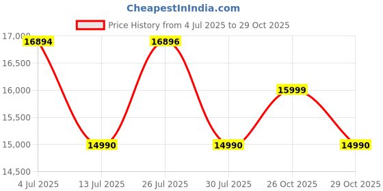 flipkart.com whirlpool CGFL PRO 750 BLDC HAC BK HOOD Auto Clean Wall Mounted Black 1600 CMH Chimney whirlpool Price History Graph from 4 Jul 2025 to 29 Oct 2025
