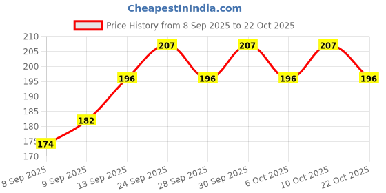 flipkart.com sanaacreations CG_JUPITER113 SC_003 Single Bike Seat Cover For TVS Jupiter sanaacreations Price History Graph from 8 Sep 2025 to 22 Oct 2025