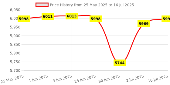 flipkart.com tracky CGM Continuous Glucose Monitor New User Kit For real-time Blood Sugar Monitoring Glucometer tracky Price History Graph from 25 May 2025 to 16 Jul 2025