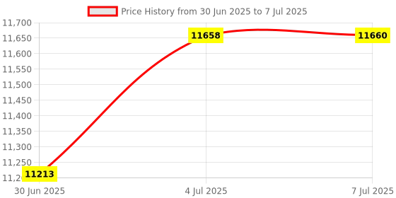 flipkart.com tracky CGM Sensor For continuous glucose monitoring Pack of 3 Glucometer tracky Price History Graph from 30 Jun 2025 to 7 Jul 2025