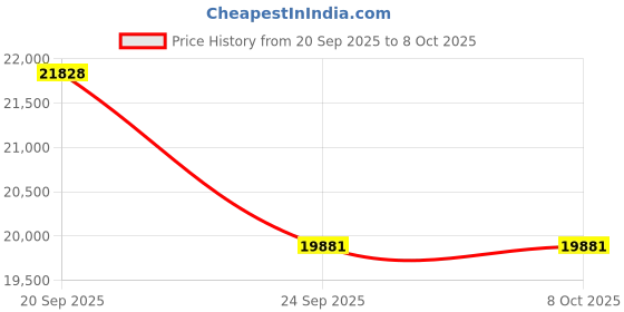 flipkart.com tracky CGM Sensor patch For continuous glucose monitoring Glucometer tracky Price History Graph from 20 Sep 2025 to 7 Oct 2025