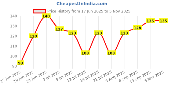 flipkart.com cg creations CG's Silicone Ankle Support/Gel Heel Pad Socks Ankle Support cg creations Price History Graph from 17 Jun 2025 to 4 Nov 2025