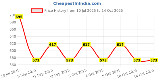 flipkart.com sri varahi new cotton CGS_34 Curtain Fabric sri varahi new cotton Price History Graph from 10 Jul 2025 to 13 Oct 2025