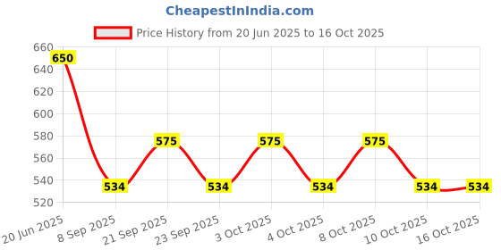 flipkart.com sri varahi new cotton CGS_54 Curtain Fabric sri varahi new cotton Price History Graph from 20 Jun 2025 to 15 Oct 2025