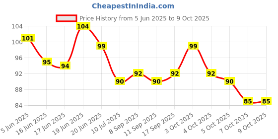 flipkart.com cgt Bunion Aid Splint for Feet Protection and Hallux Valgus , Toe straightener, Toe Separator cgt Price History Graph from 5 Jun 2025 to 9 Oct 2025