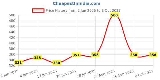 flipkart.com cgt Nose Shaper + 3D Nose Up Shaping Shaper Lifting Bridge Straightener Nose Clip Rhino Correct Nose Up Lifting Clip Shaper Shaping Tool Hook Straightening Kit Nose Shaper cgt Price History Graph from 2 Jun 2025 to 7 Oct 2025