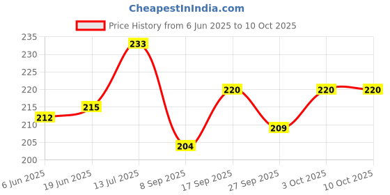 flipkart.com cgt Silicone Soft Gel Bunion Toe Separator Double Toe Spreader Relieves Bunion Pain & Aligns Crooked Toes cgt Price History Graph from 6 Jun 2025 to 10 Oct 2025