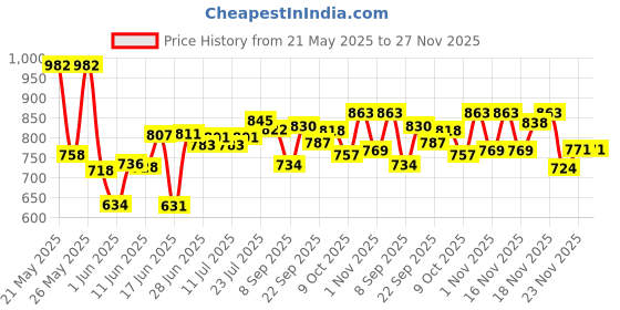 flipkart.com cgul Cloth Stand & Cupboard and Almirah Carbon Steel Collapsible Wardrobe PVC Collapsible Wardrobe cgul Price History Graph from 21 May 2025 to 27 Nov 2025