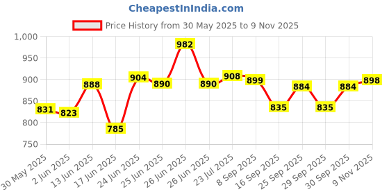 flipkart.com cgul Cloth Stand & Cupboard and Almirah Carbon Steel Collapsible Wardrobe PVC Collapsible Wardrobe cgul Price History Graph from 30 May 2025 to 9 Nov 2025