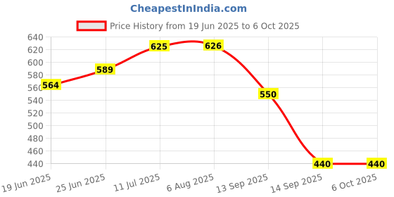flipkart.com cguy Faucet Extension Flexible Faucet Sprayer Faucet Shallow cguy Price History Graph from 19 Jun 2025 to 6 Oct 2025