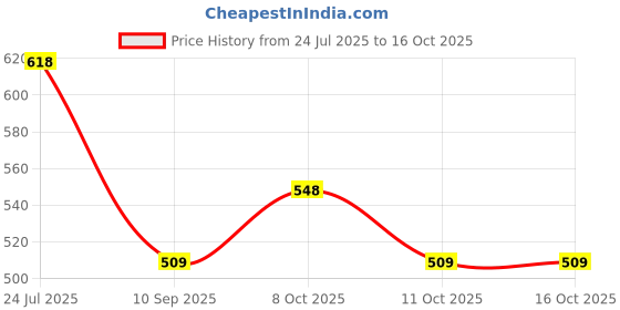 flipkart.com sri varahi new cotton CGYS_40 Curtain Fabric sri varahi new cotton Price History Graph from 24 Jul 2025 to 16 Oct 2025