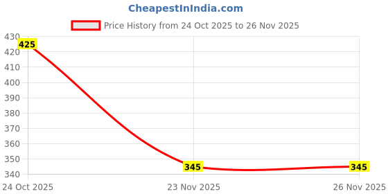 flipkart.com zpeldorn CH-10 Fox - 48 Hour Playtime Headphone Neckband Earphone (Black19) Bluetooth Headset zpeldorn Price History Graph from 24 Oct 2025 to 25 Nov 2025