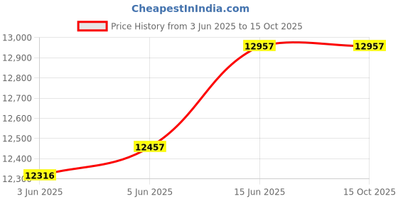 flipkart.com glen CH-6052 Slim Filter less Kitchen Chimney 90CM With Motion Sensor Auto Clean Wall Mounted BLACK 1200 CMH Chimney glen Price History Graph from 3 Jun 2025 to 15 Oct 2025