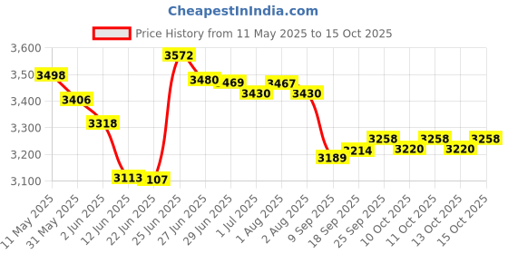 flipkart.com chefman CH DUAL TANDOOR ( 2IN1) Pizza Maker chefman Price History Graph from 11 May 2025 to 13 Oct 2025