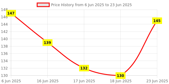 flipkart.com charohm CH10V25P 10 Values 250 Pieces 0.25W 5% Tolerance High Quality Resistor Fixed Resistor charohm Price History Graph from 6 Jun 2025 to 23 Jun 2025