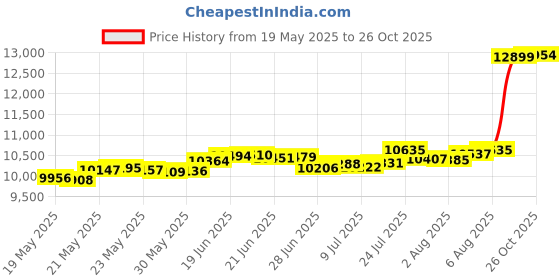 flipkart.com bhima CH1GM 22 K 1 g Gold Coin bhima Price History Graph from 19 May 2025 to 26 Oct 2025