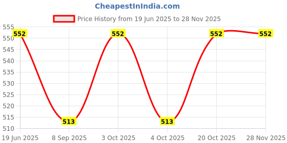 flipkart.com tlo CH250 DRESS MAKING Scissors tlo Price History Graph from 19 Jun 2025 to 26 Nov 2025