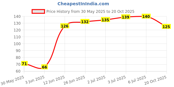 flipkart.com onlinecraft ch2766 kitchen tools Wooden Spatula onlinecraft Price History Graph from 30 May 2025 to 20 Oct 2025
