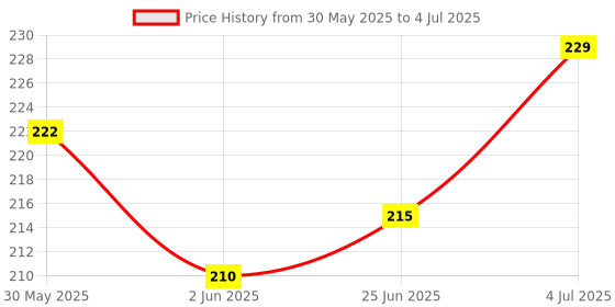 flipkart.com onlinecraft ch2804 Wooden Table Spoon Set onlinecraft Price History Graph from 30 May 2025 to 4 Jul 2025