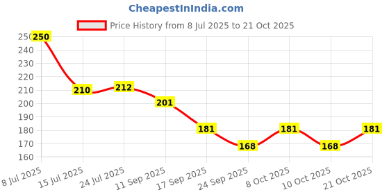 flipkart.com onlinecraft ch2926 8 wali chammach (BROWN) Wooden Table Spoon Set onlinecraft Price History Graph from 8 Jul 2025 to 21 Oct 2025