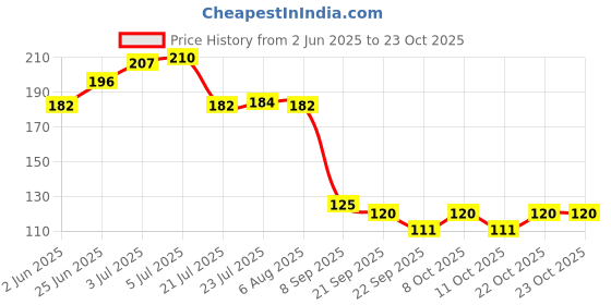 flipkart.com onlinecraft ch2931 Wooden Table Spoon Set onlinecraft Price History Graph from 2 Jun 2025 to 23 Oct 2025